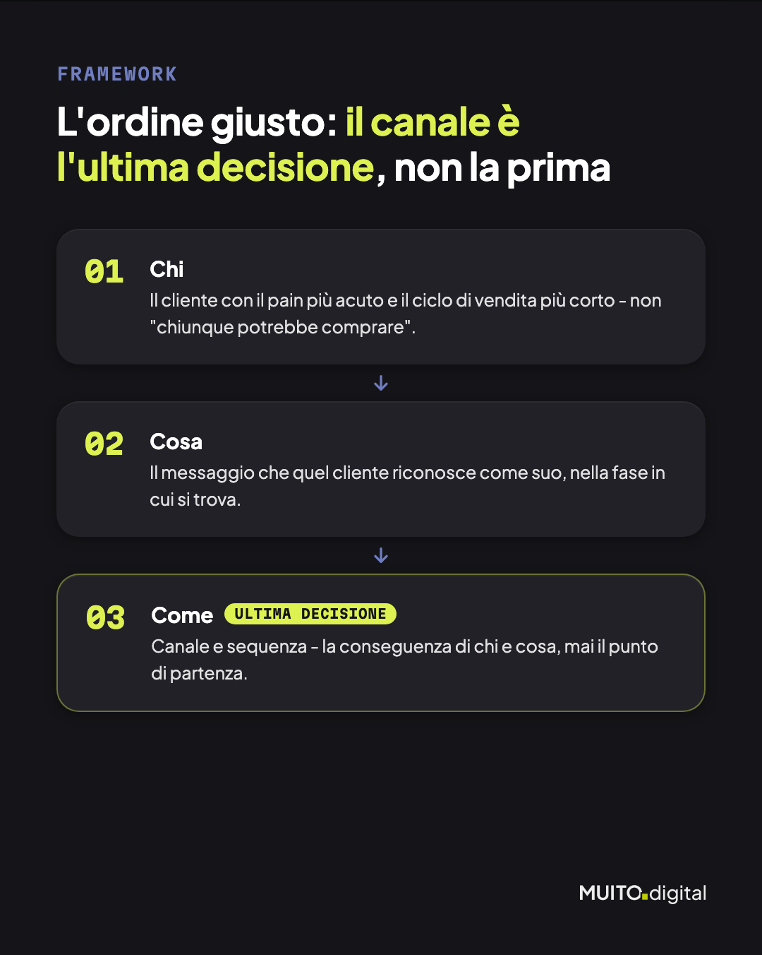 L'ordine corretto delle decisioni GTM: chi, cosa, come