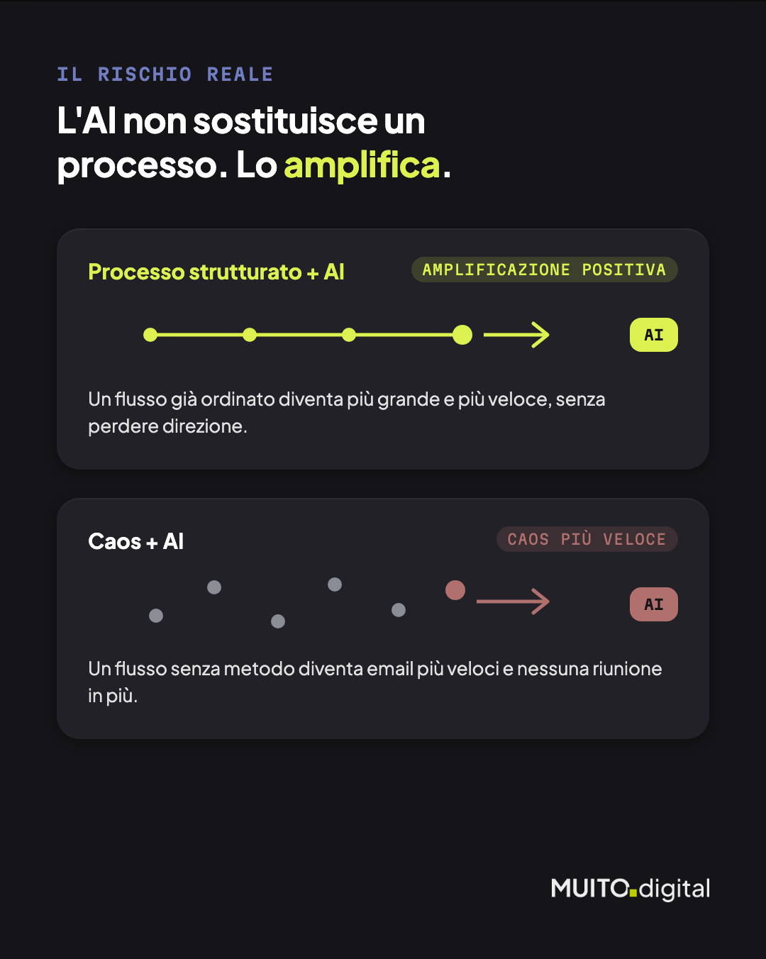 AI più processo strutturato amplifica in positivo, AI più caos amplifica il caos
