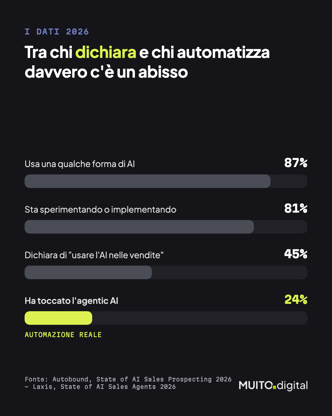 Il gap numerico: 87%, 81%, 45% dichiarati contro il 24% di automazione reale