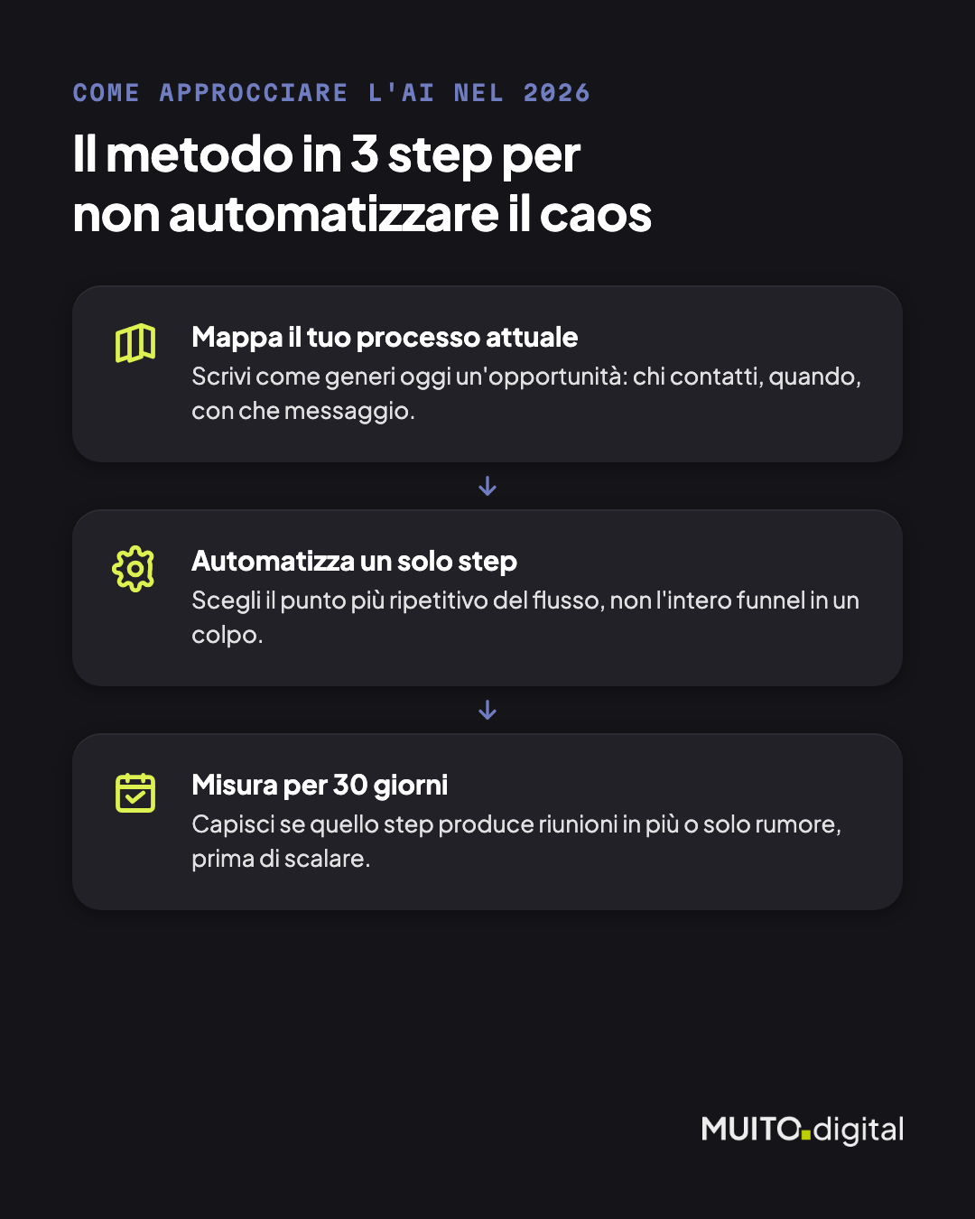 I 3 step: mappa il processo, automatizza uno step, misura per 30 giorni