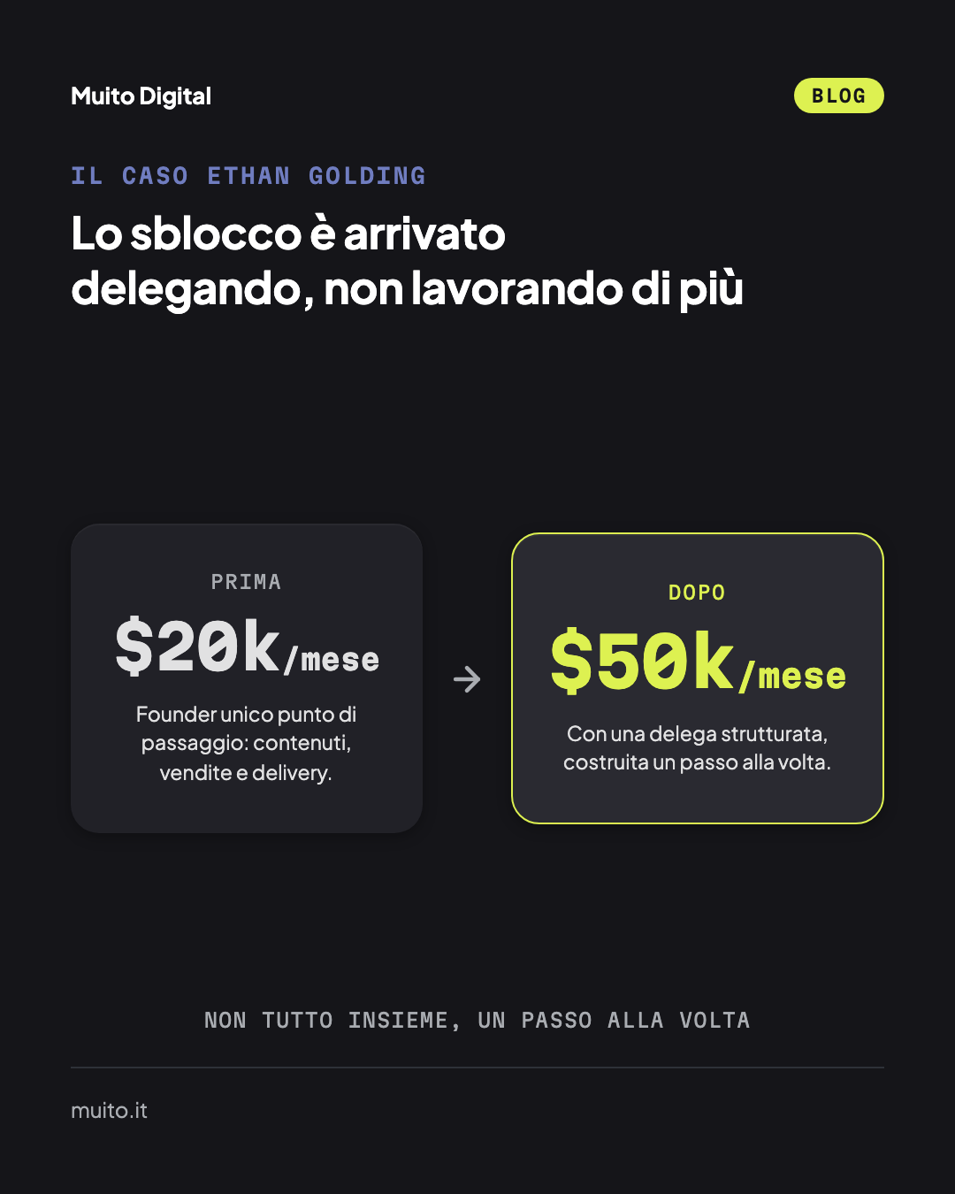 Da 20.000 a 50.000 dollari al mese delegando in modo strutturato