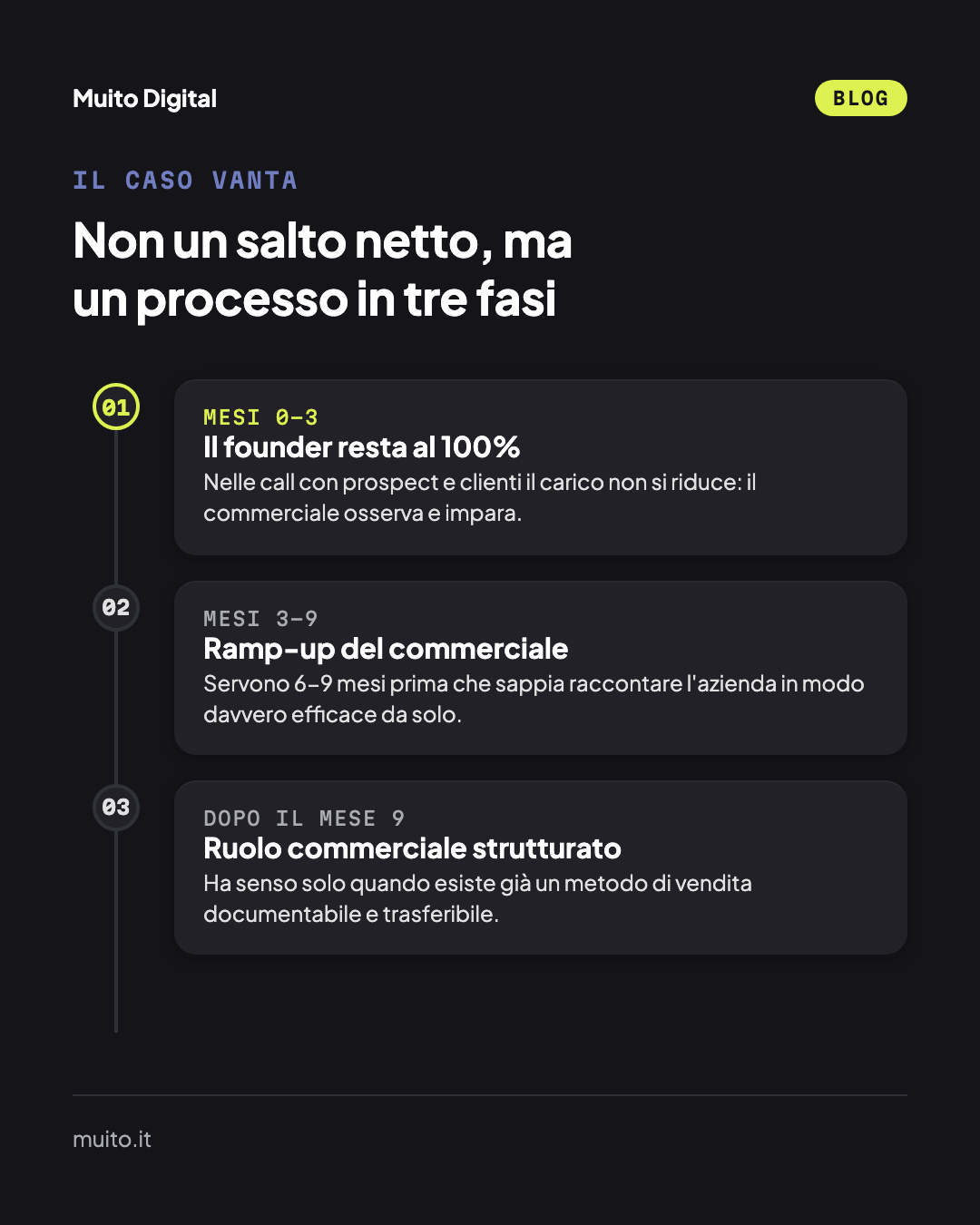 Timeline delle 3 fasi Vanta: founder presente, ramp-up del commerciale, ruolo strutturato
