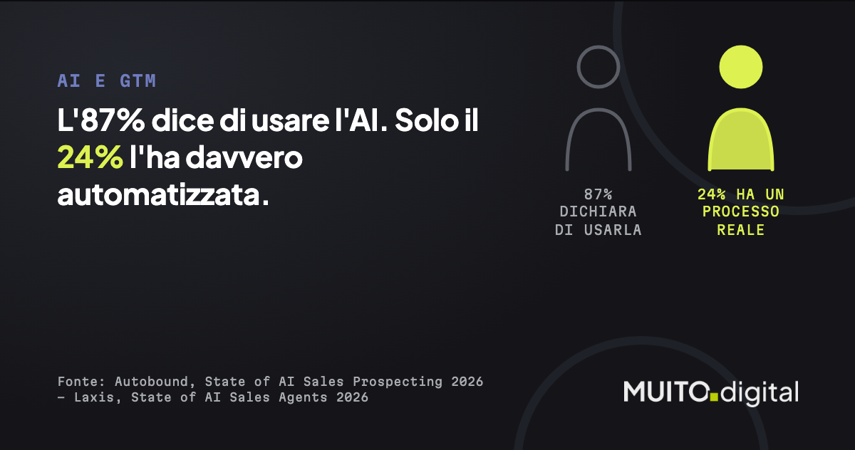 Adozione dichiarata vs adozione reale dell'AI nelle vendite B2B